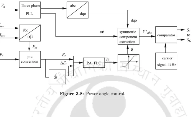 Figure 3.8: Power angle control.
