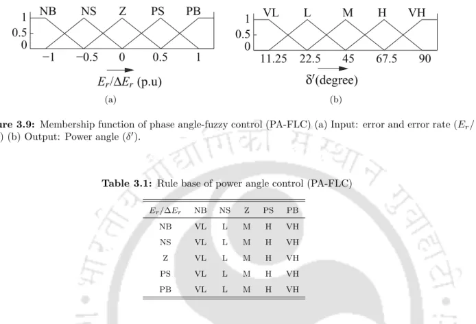 Figure 3.9: Membership function of phase angle-fuzzy control (PA-FLC) (a) Input: error and error rate (E r /