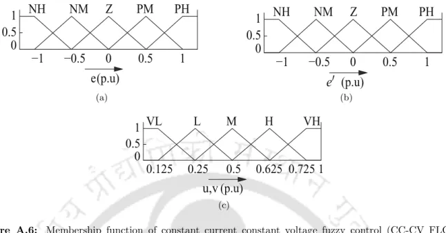 Figure A.6: Membership function of constant current constant voltage fuzzy control (CC-CV FLC) and magnitude fuzzy control (M-FLC) (a) input: error (e) (b) input: error rate (e ′ ) (c) output: reference signals (u and v).