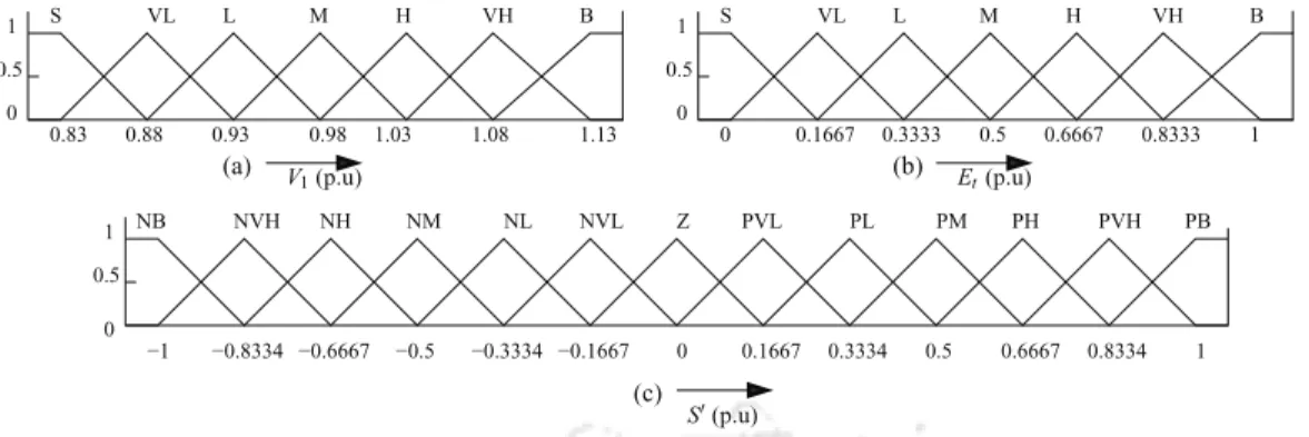 Figure 2.5: Membership functions for FLC (a) node voltage (V 1 ) (b) total energy availabilities of EVs (E t ) and (c) output power (S ′ ).