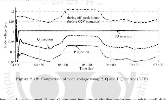 Figure 2.12 shows the comparison of node voltage before and after performing G2V operation during off-peak hour period using P , Q and P Q power support from the grid