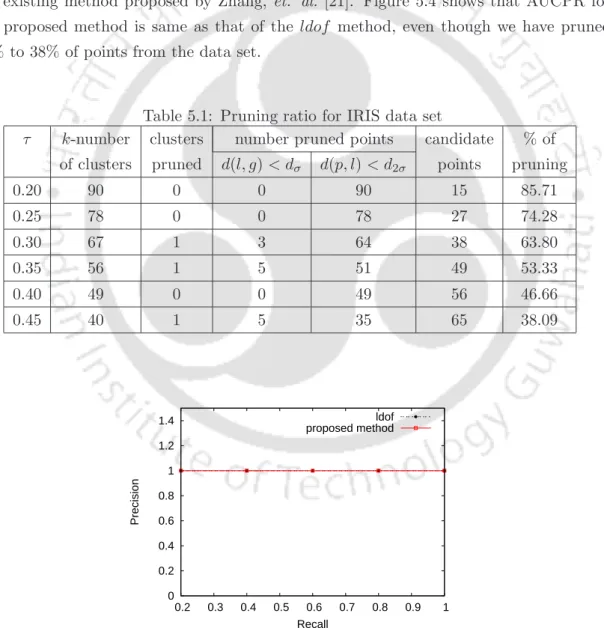 Table 5.1: Pruning ratio for IRIS data set