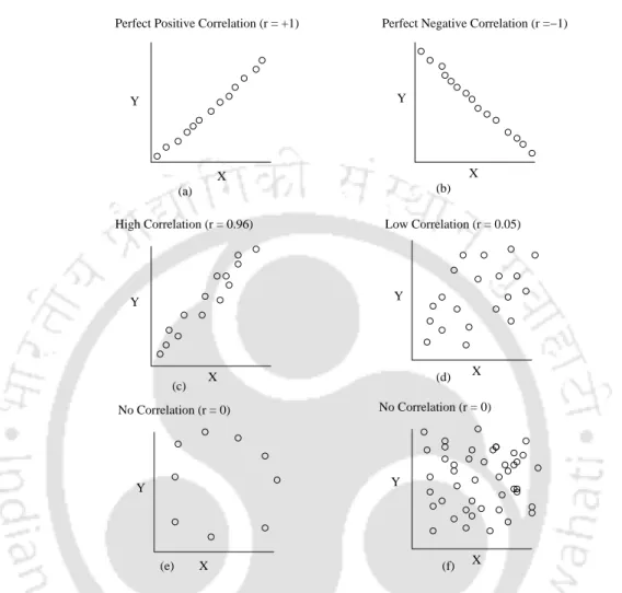Figure 6.1: Pearson correlated coefficient. (a) perfect positive correlation (r = +1), (b) perfect negative correlation (r = -1), (c) high correlation (r = 0.96), (d) low correlation (r