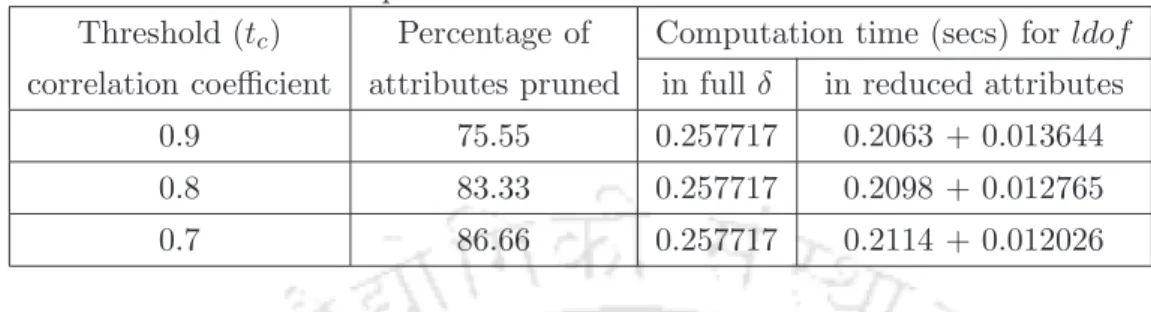 Table 6.1: Computation time for Libras Movement data set