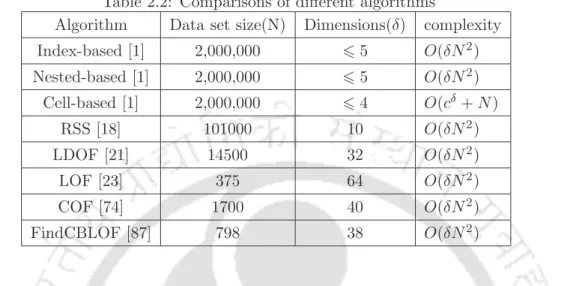 Table 2.2: Comparisons of different algorithms
