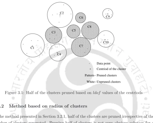 Figure 3.1: Half of the clusters pruned based on ldof values of the centriods 3.2.2 Method based on radius of clusters