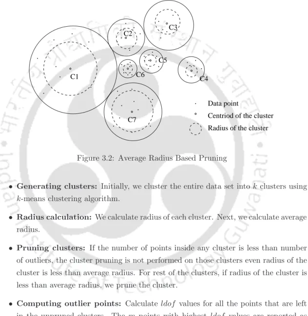 Figure 3.2: Average Radius Based Pruning
