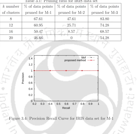 Table 3.1: Pruning ratio for IRIS data set