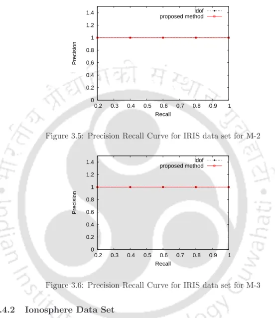 Figure 3.5: Precision Recall Curve for IRIS data set for M-2