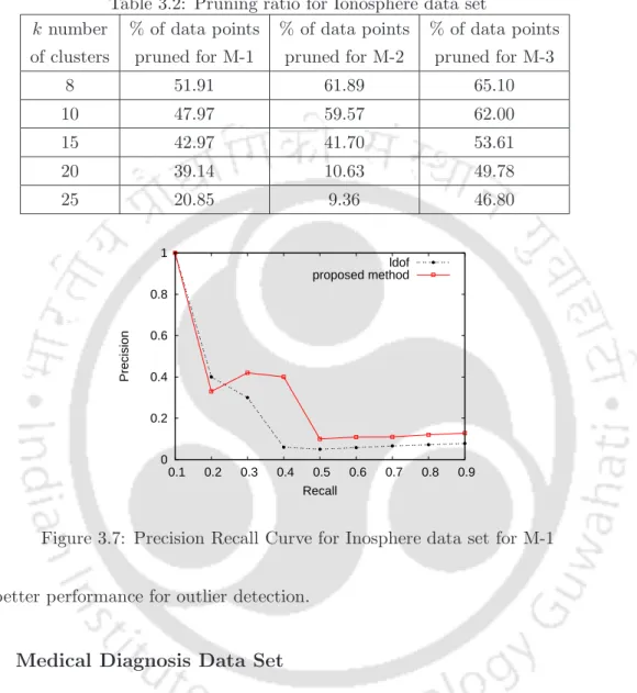 Table 3.2: Pruning ratio for Ionosphere data set
