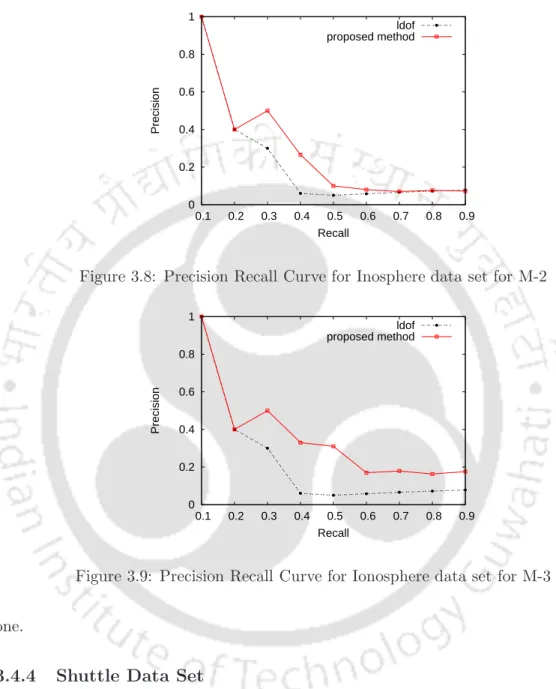 Figure 3.8: Precision Recall Curve for Inosphere data set for M-2