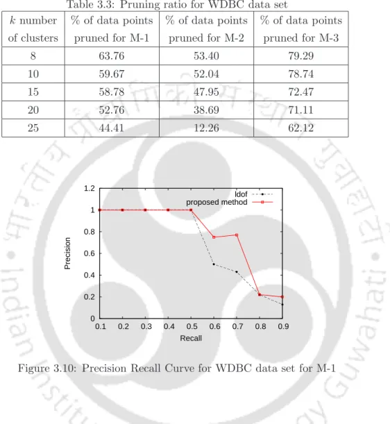 Table 3.3: Pruning ratio for WDBC data set