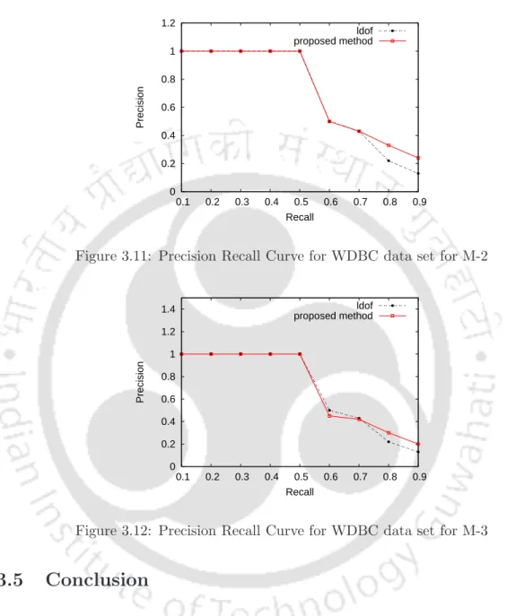 Figure 3.11: Precision Recall Curve for WDBC data set for M-2