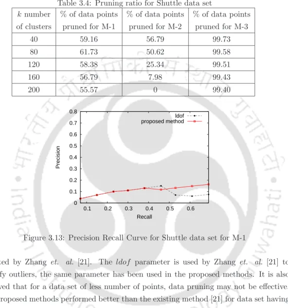Table 3.4: Pruning ratio for Shuttle data set