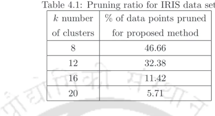 Table 4.1: Pruning ratio for IRIS data set k number % of data points pruned of clusters for proposed method