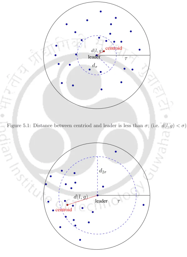 Figure 5.1: Distance between centriod and leader is less than σ; (i.e. d(l, g) < σ)