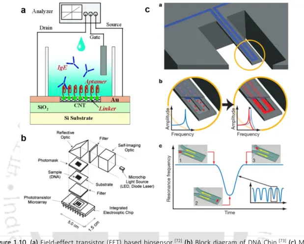 Figure 1.10. (a) Field-effect transistor (FET) based biosensor. [72]  (b) Block diagram of DNA Chip