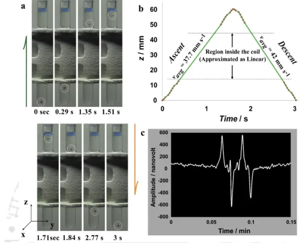 Figure 2.2 Motion profile of the bot and induced voltage. (a) Frame-by frame images showing the ascending  (top) and descending (bottom) phases of the bot