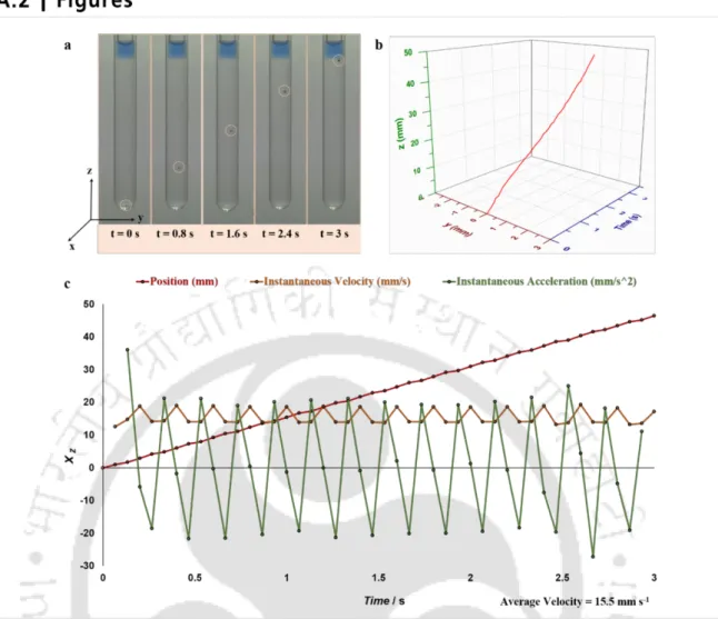Figure A2.1. Magnet’s Motion Profile. (a) Snapshots of the magnet moving vertically upward due to buoyancy