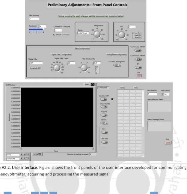 Figure A2.2. User interface. Figure shows the front panels of the user interface developed for communicating  with nanovoltmeter, acquiring and processing the measured signal