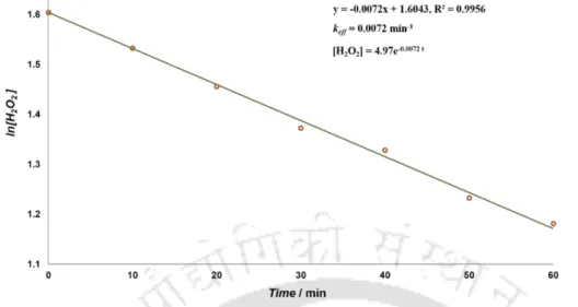 Figure A2.8. Reaction Kinetics. Effective rate constant (k eff ) of H 2 O 2  decomposition for 100 mg of Pd NP coated  micron beads
