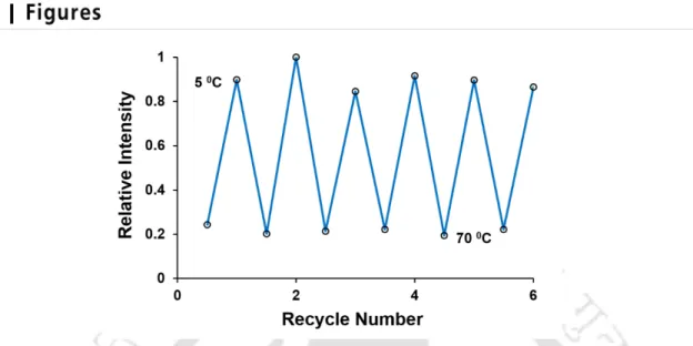 Figure B3.1. Degree of luminescence intensity variation of Au NCs with temperature. Figure shows the intensity  variations upon repetitive heating and cooling of the sample