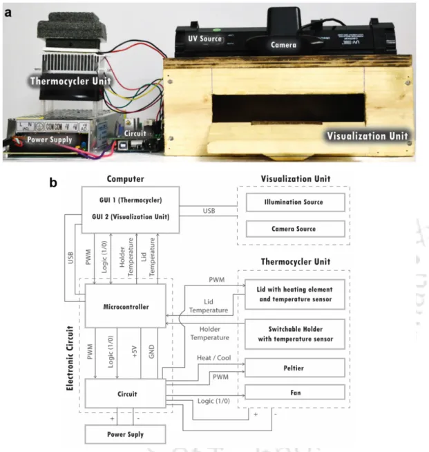 Figure 4.2. (a) The picture represents the physical construction of the benchtop device for carrying out reverse  transcriptase polymerase chain reaction (RT-PCR) and DNA array based analyses