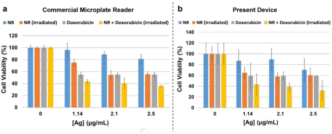 Figure 5.6. MTT assay. Cell viability studies of HeLa cells using (a) commercial microplate reader and (b) the  present device