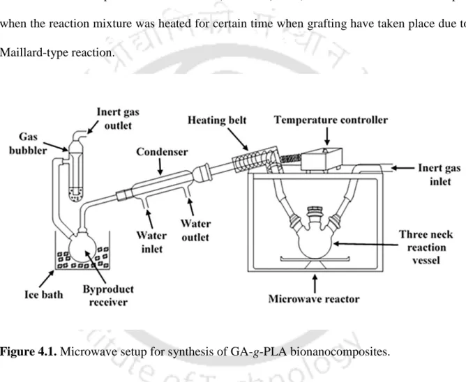 figure 4.1. During the reaction, microwave radiations have irradiated the small polar molecules  of water which resulted  in  generation of heat