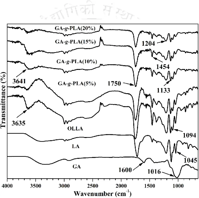 Figure 4.2. FTIR spectra of GA, LA, OLLA, GA-g-PLA(5%), GA-g-PLA(10%),   GA-g-PLA(15%) and GA-g-PLA(20%) bionanocomposites