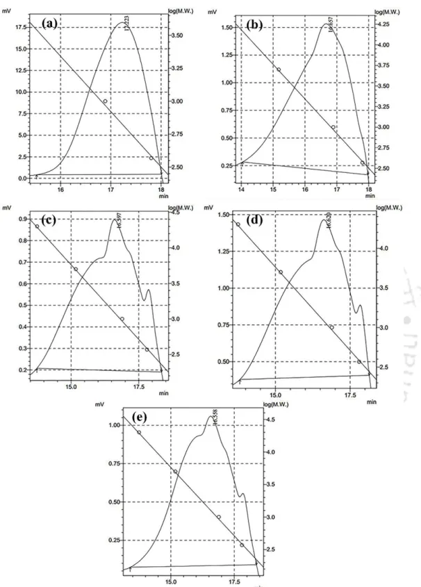 Figure 4.5. GPC curves of (a) OLLA, (b) GA-g-PLA(5%), (c) GA-g-PLA(10%),                     (d) GA-g-PLA(15%) and (d) GA-g-PLA(20%)