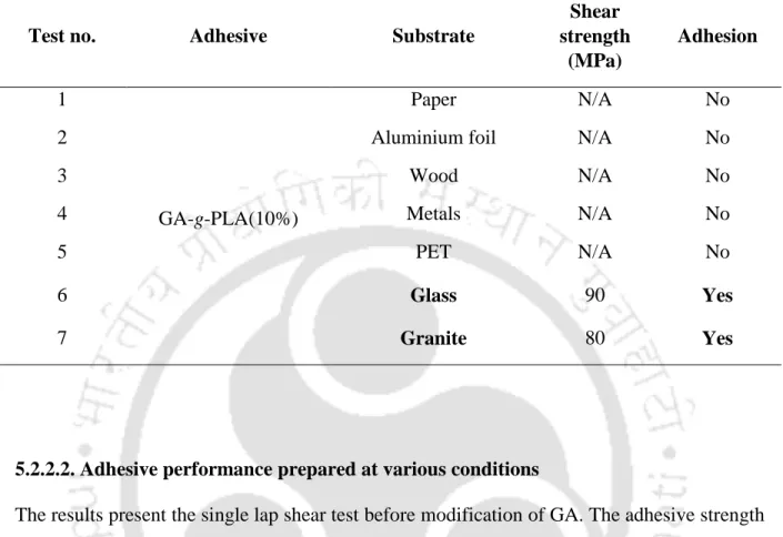 Table 5.1.  GA-g-PLA(10%) adhesive for different substrates. 