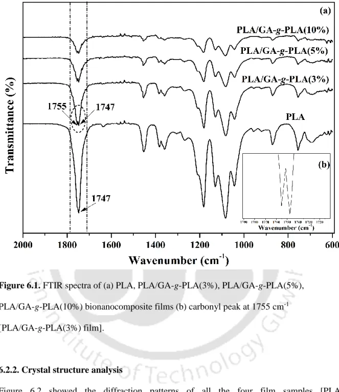 Figure 6.1. FTIR spectra of (a) PLA, PLA/GA-g-PLA(3%), PLA/GA-g-PLA(5%),   PLA/GA-g-PLA(10%) bionanocomposite films (b) carbonyl peak at 1755 cm -1    [PLA/GA-g-PLA(3%) film]