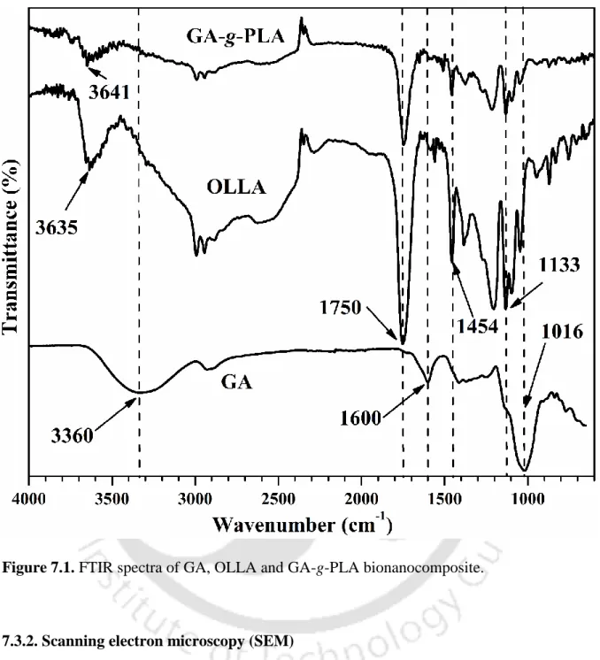 Figure 7.1. FTIR spectra of GA, OLLA and GA-g-PLA bionanocomposite. 