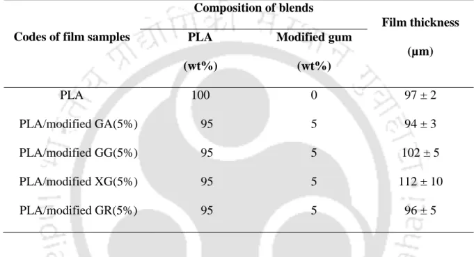 Table 2.1. Composition of PLA/modified gums and thickness of their films. 