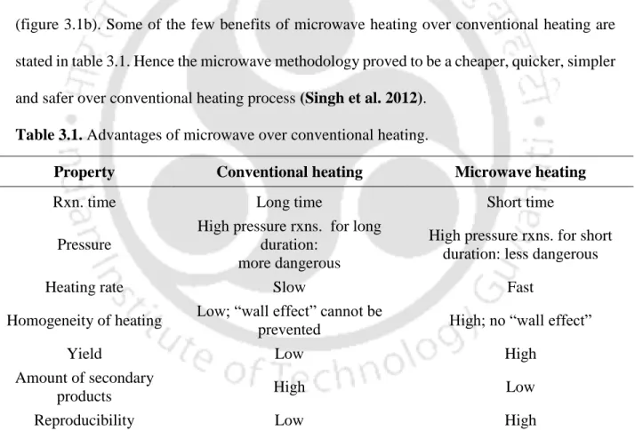 Table 3.1. Advantages of microwave over conventional heating.  