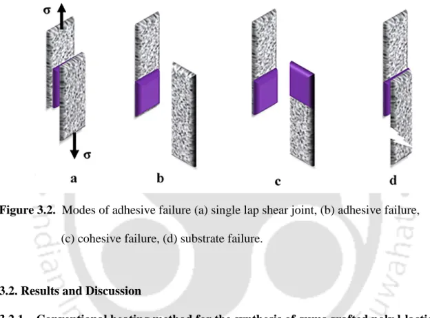 Figure 3.2.  Modes of adhesive failure (a) single lap shear joint, (b) adhesive failure,                       (c) cohesive failure, (d) substrate failure