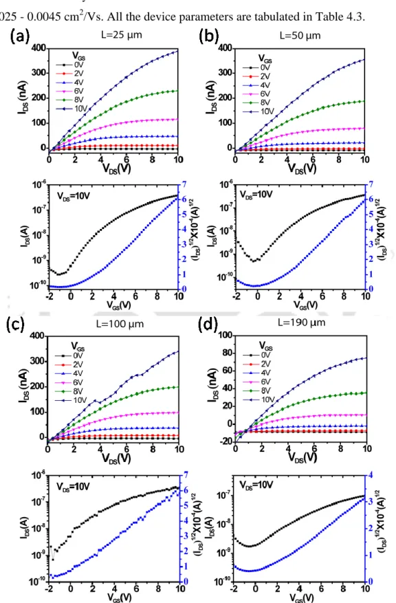 Figure 4.5. Output and transfer characteristics of the OFET device fabricated on the Al 2 O 3 /PVA/HMDS as  the dielectric material with different channel length (a) L= 25 μm (b) L= 50 μm (c) L=100μm (d) L=190μm