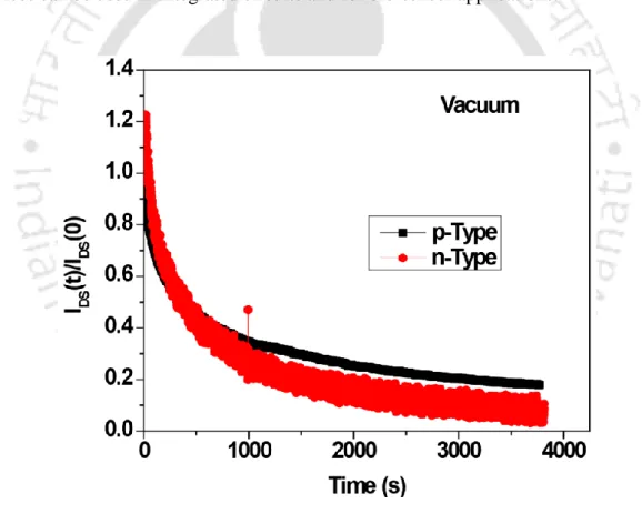 Figure  5.10.  Time-dependent  I DS   decay  under  a  constant  bias  stress  under  vacuum  conditions  for  the  ambipolar organic field-effect transistors fabricated using C-PVA as the dielectric material
