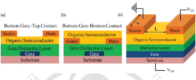 Figure 1.1. Schematic diagrams of cross sectional view of organic field-effect transistors (a) Bottom Gate- Gate-Top  Contact  (b)  Bottom  Gate-Bottom  Contact  and  (c)  Gate-Top  view  of  the  Bottom  Gate-Gate-Top  Contact  configuration.