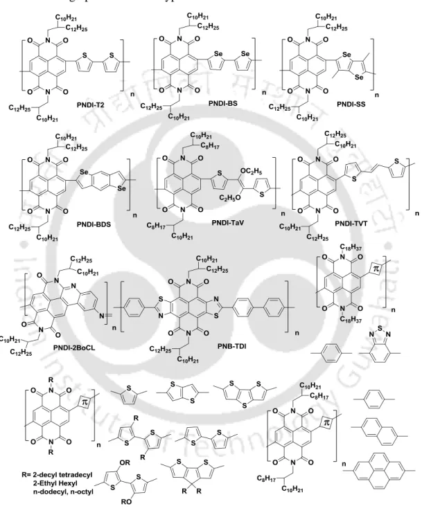 Figure 1.11. Chemical structures of some NDI based polymer n-channel organic semiconductors