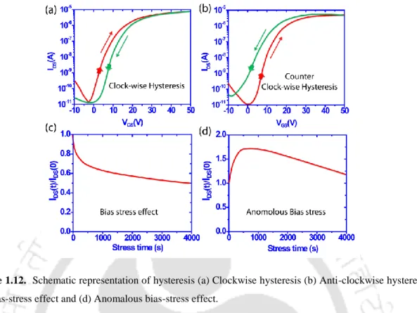 Figure 1.12.  Schematic representation of hysteresis (a) Clockwise hysteresis (b) Anti-clockwise hysteresis  (c) Bias-stress effect and (d) Anomalous bias-stress effect