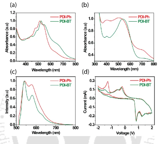 Figure  2.2. (a) UV-Vis spectra of polymers in THF (10 -5  M) (b) UV-Vis spectra of polymers in thin films  (~  50  -  60  nm)  (c)  PL  spectra  in  THF  (10 -5    M)  of  polymers  (d)  Cyclic  voltagramms  of  the  drop  casted  polymer  films  (~  100 