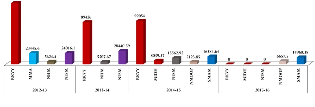 Fig :   Details of fund released  to the state Governmnet  during the last three years and the  current years for Farm Mechanisation (Rs in Lakhs) 