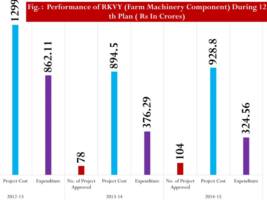 Fig. :  Performance of RKVY (Farm Machinery Component) During 12  th Plan ( Rs In Crores) 
