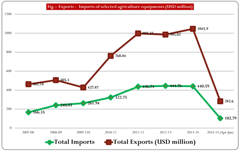 Fig. :  Exports -  Imports of selected agriculture equipments (USD million) 