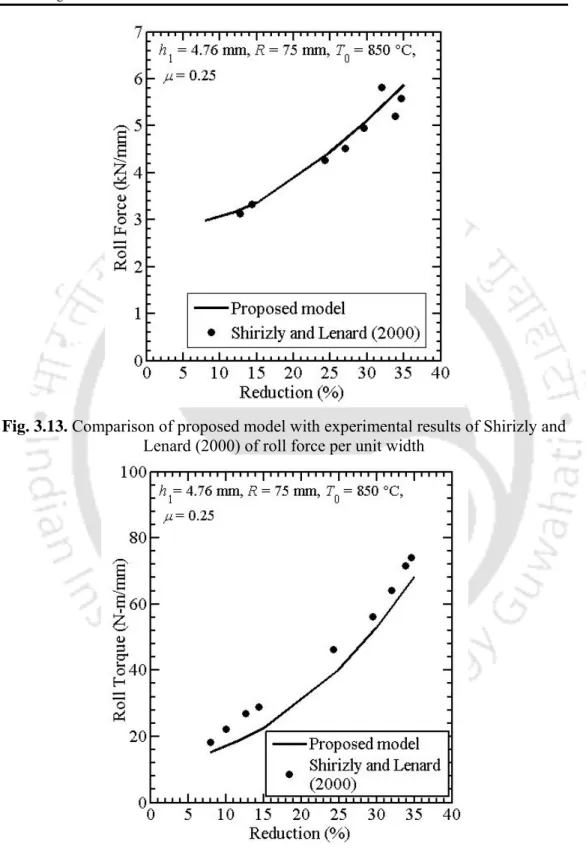 Fig. 3.13. Comparison of proposed model with experimental results of Shirizly and  Lenard (2000) of roll force per unit width 