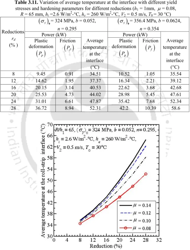 Table 3.11. Variation of average temperature at the interface with different yield  stresses and hardening parameters for different reductions (h 1  = 1mm,   µ  = 0.08,    