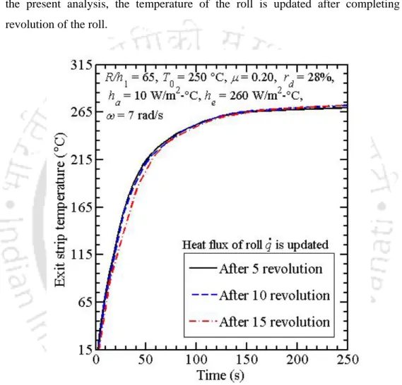 Fig. 4.3. Exit strip temperature with time at the distance 50 mm away from the roll  bite for different increment time 