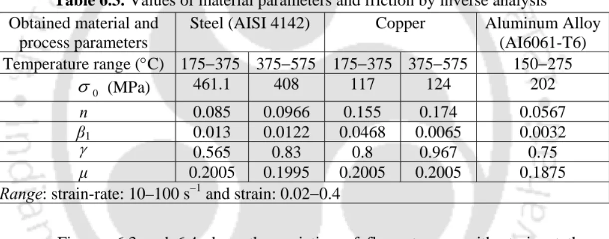 Table 6.3. Values of material parameters and friction by inverse analysis  Obtained material and 